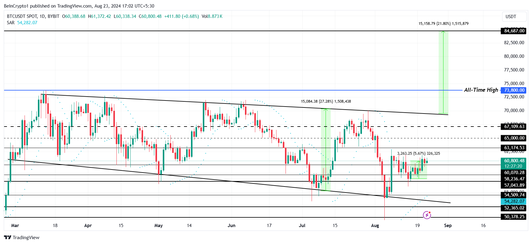 ビットコイン価格分析。
