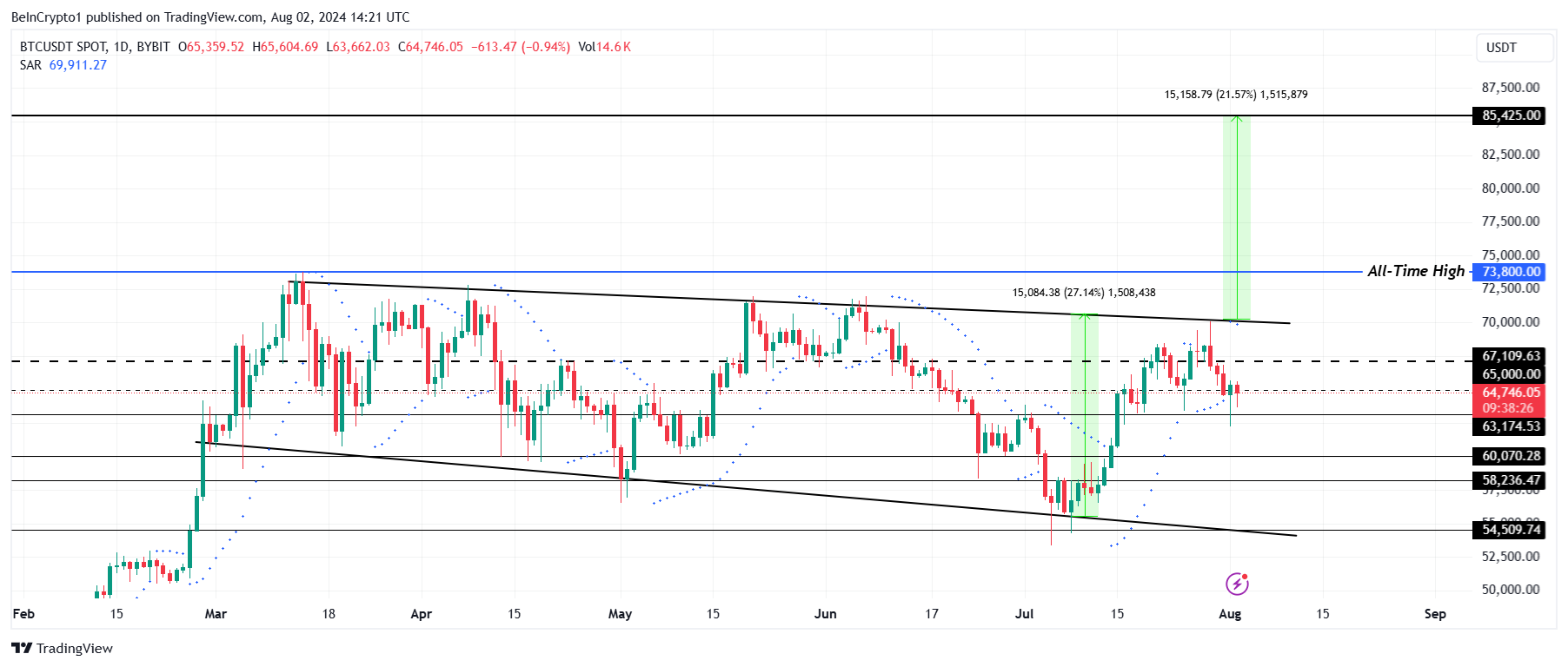 ビットコイン価格分析。