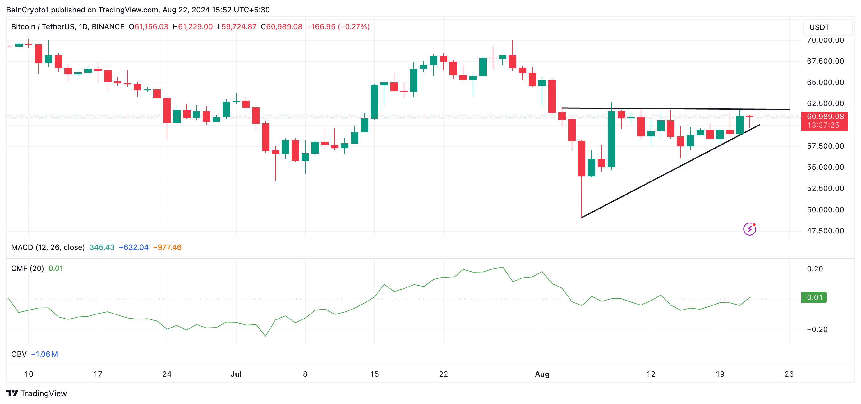 BTC cmfと上昇三角形