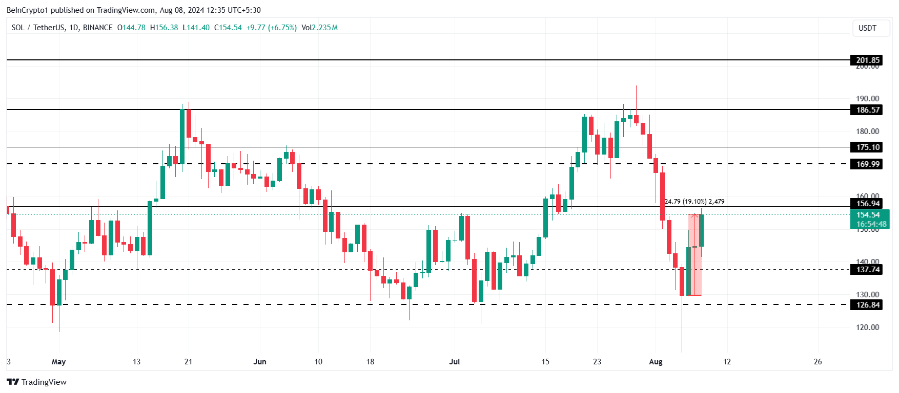ソラナ価格分析。