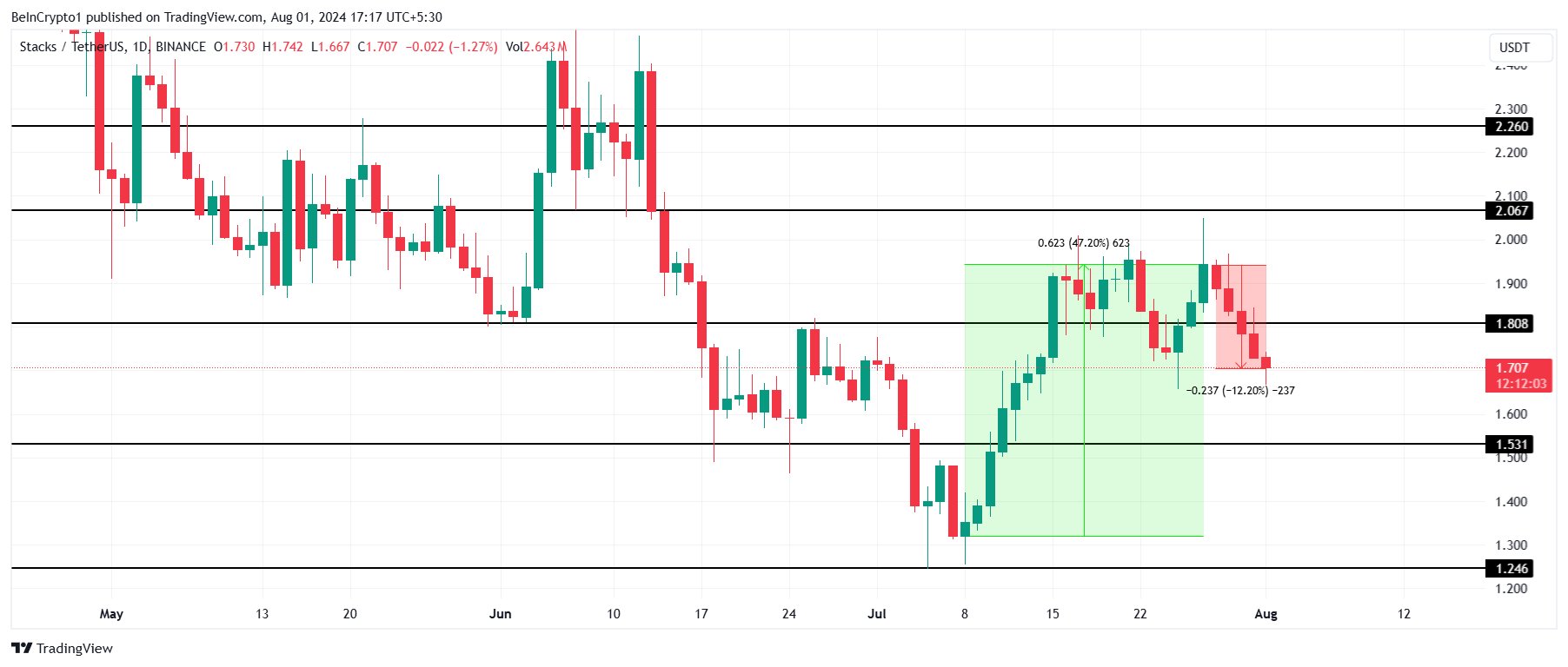 STX価格分析。