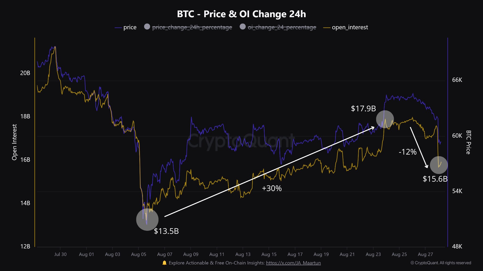 オープンインタレスト、出典:CryptoQuantオープンインタレスト、出典:CryptoQuant
