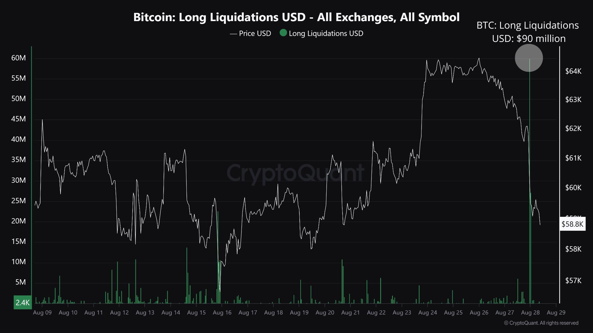ビットコインロング清算、出典:CryptoQuantCryptoQuant社