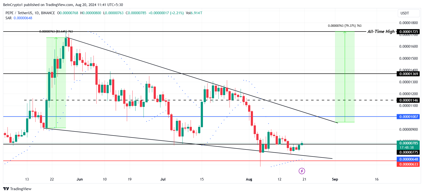 PEPE価格分析。