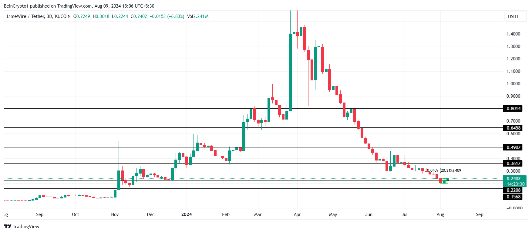 LMWR価格分析