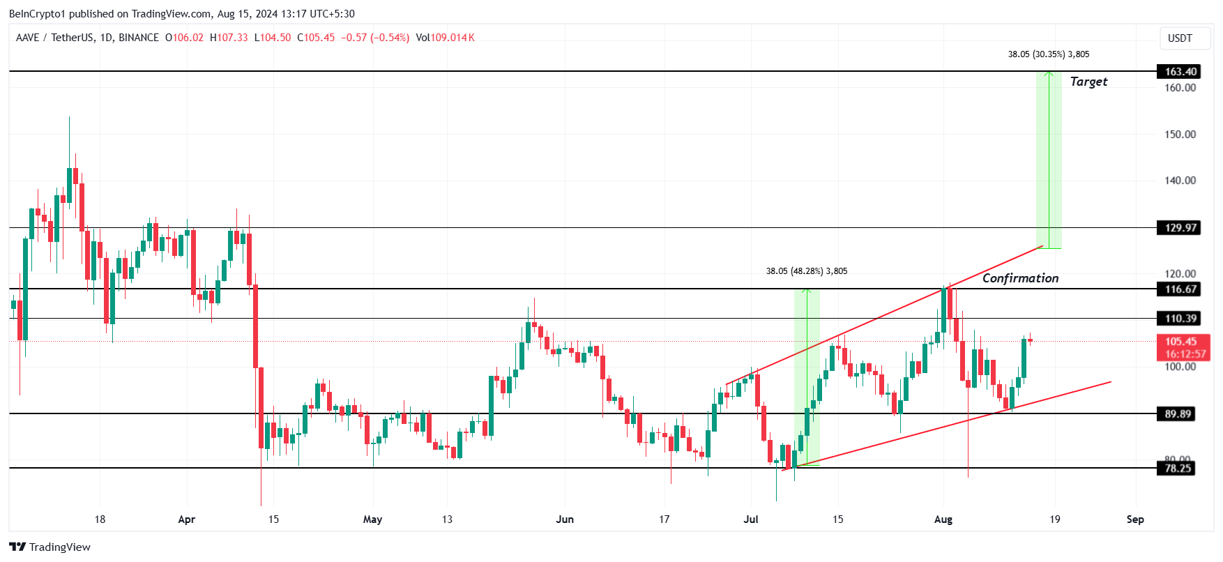 AAVE価格分析