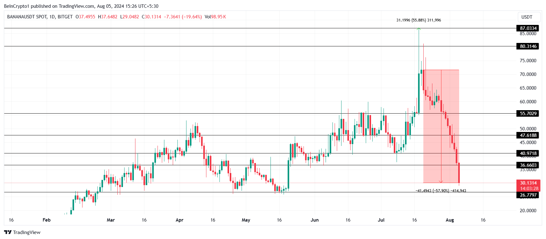 BANANA価格分析。