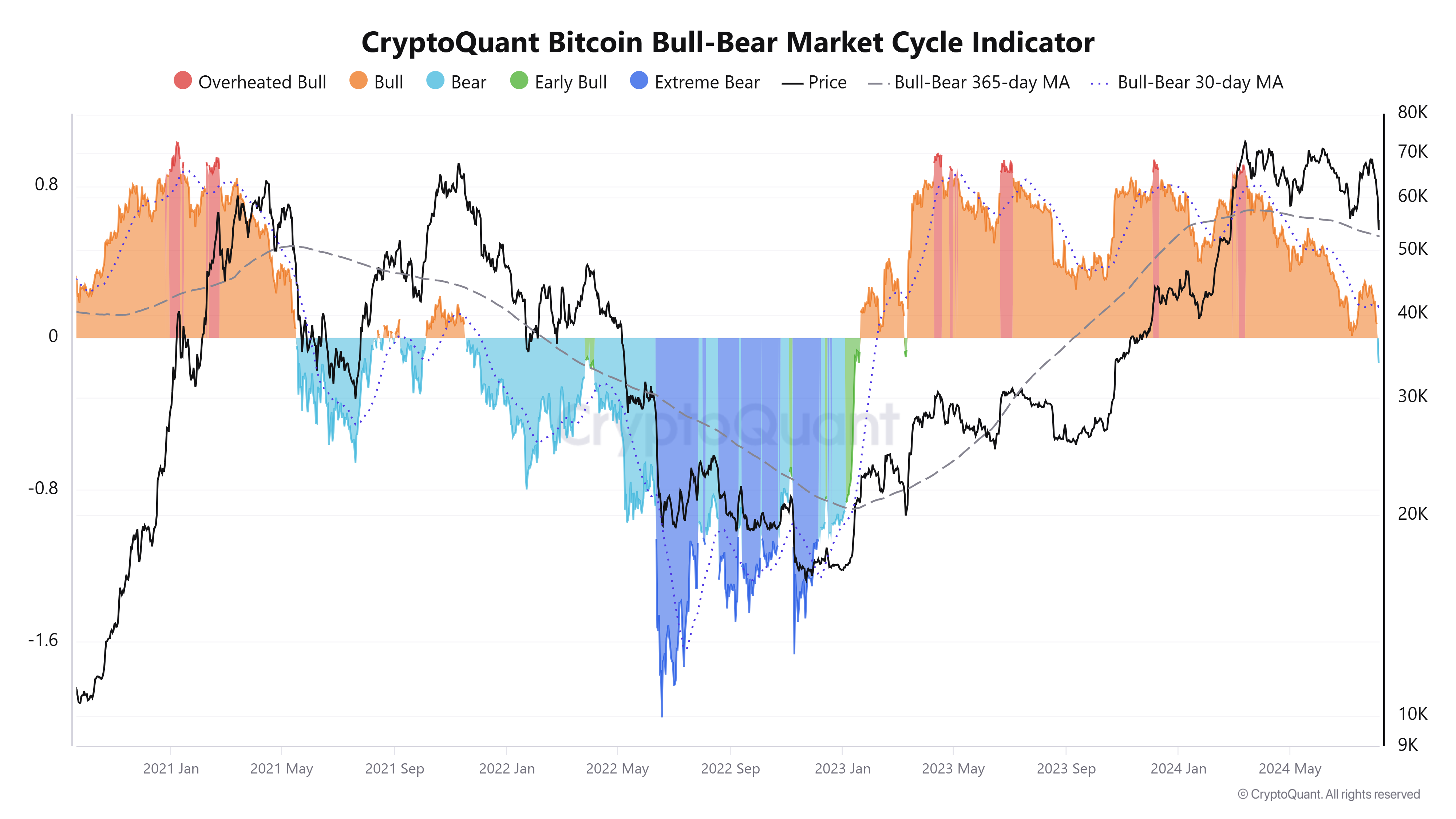 ビットコインブルベア相場サイクルインジケーター。