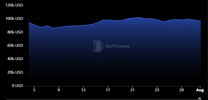 7月のDeFi TVL:デフィラマ