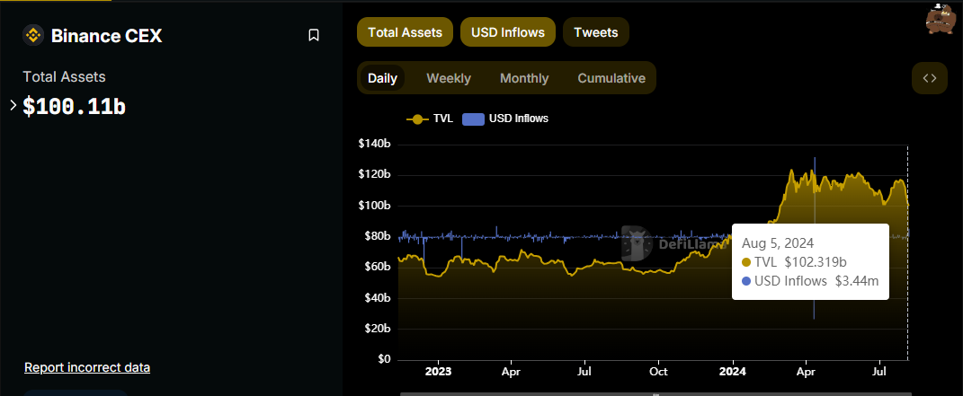 バイナンスがCEXの資金流入をリード(出所:Binance):デフィラマ