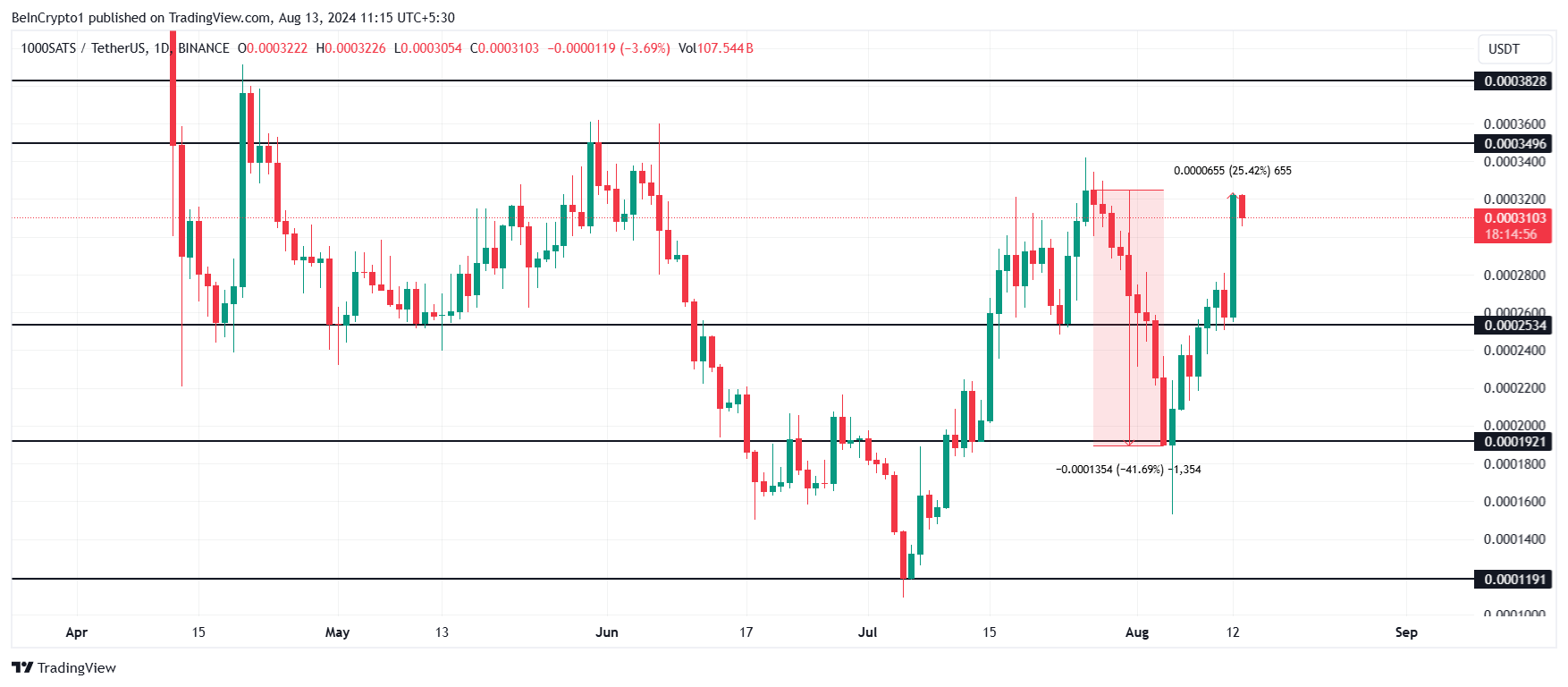 SATS価格分析。