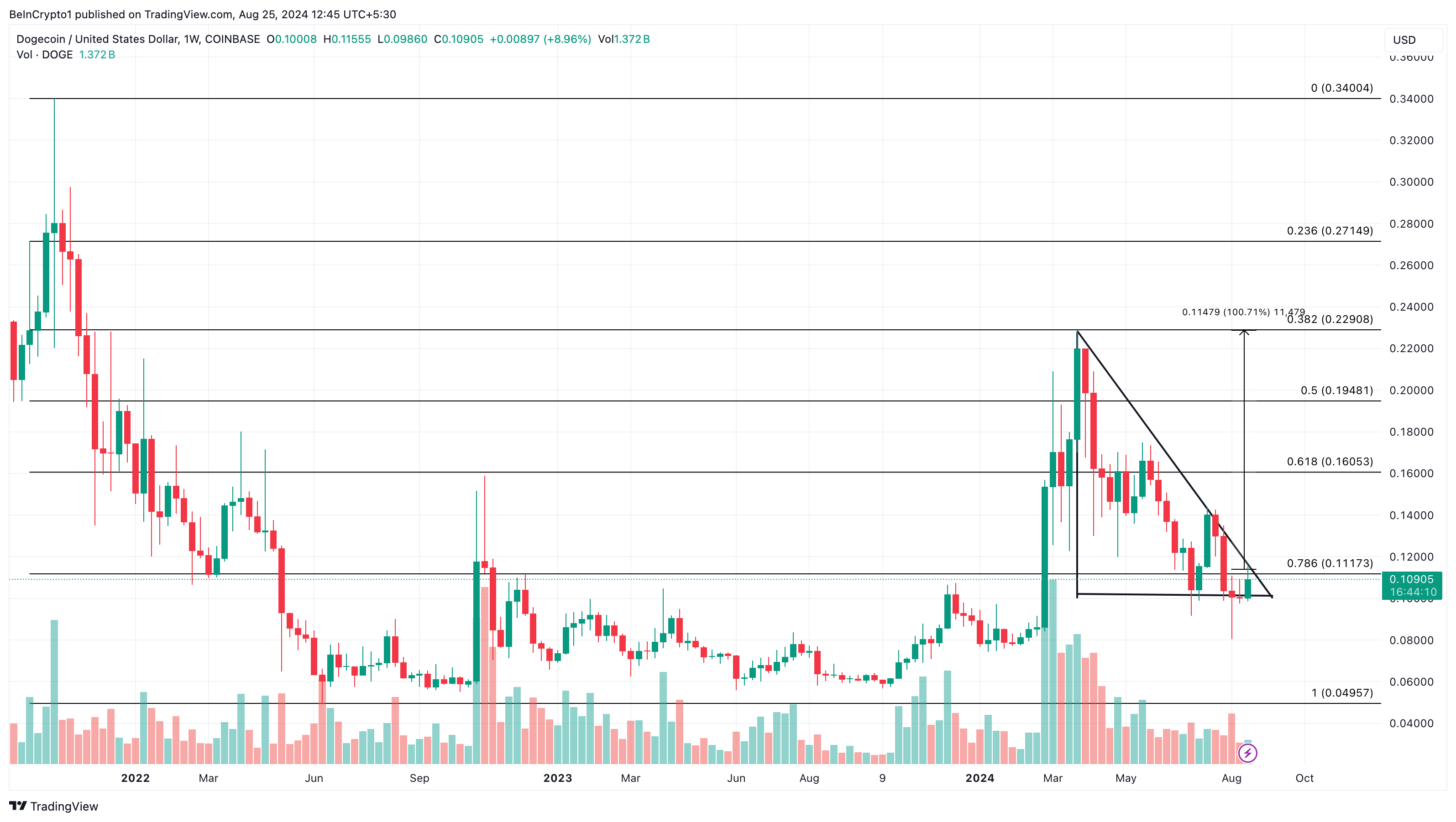 Dogecoin週間分析。