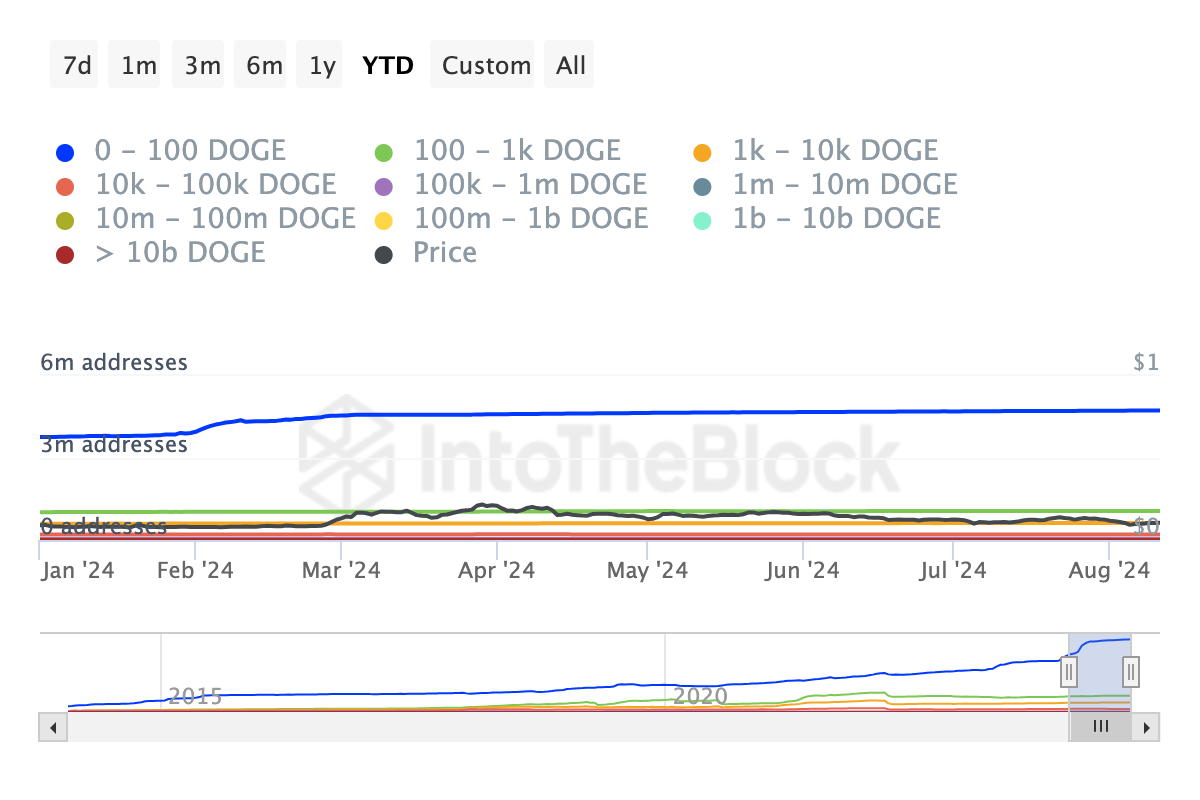 ホールディングス別Dogecoinクジラアドレス。