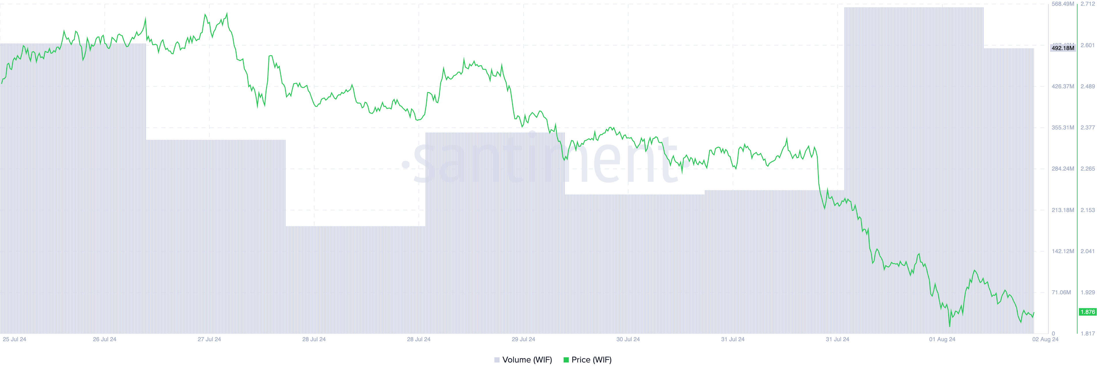 WIFの価格と取引量