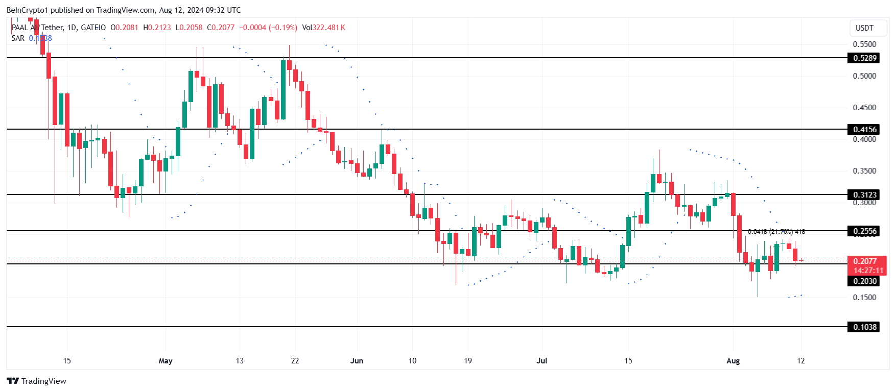PAAL価格分析。
