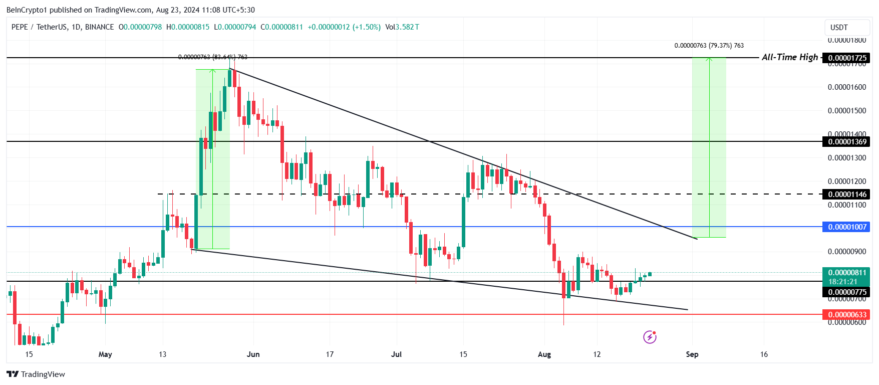 PEPE価格分析。