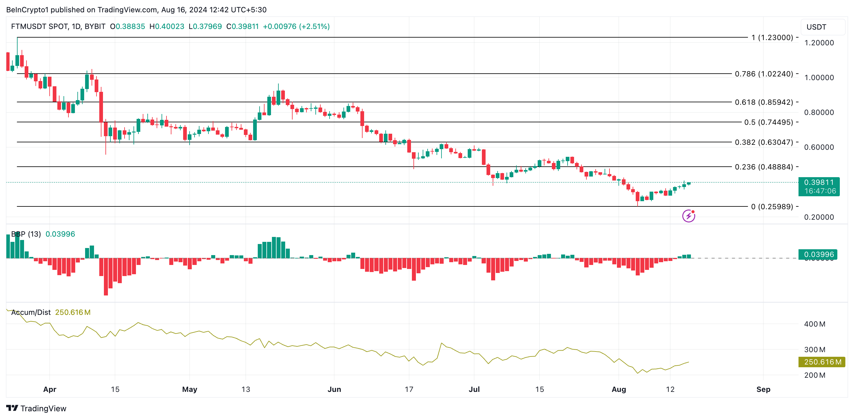 FTM価格予測