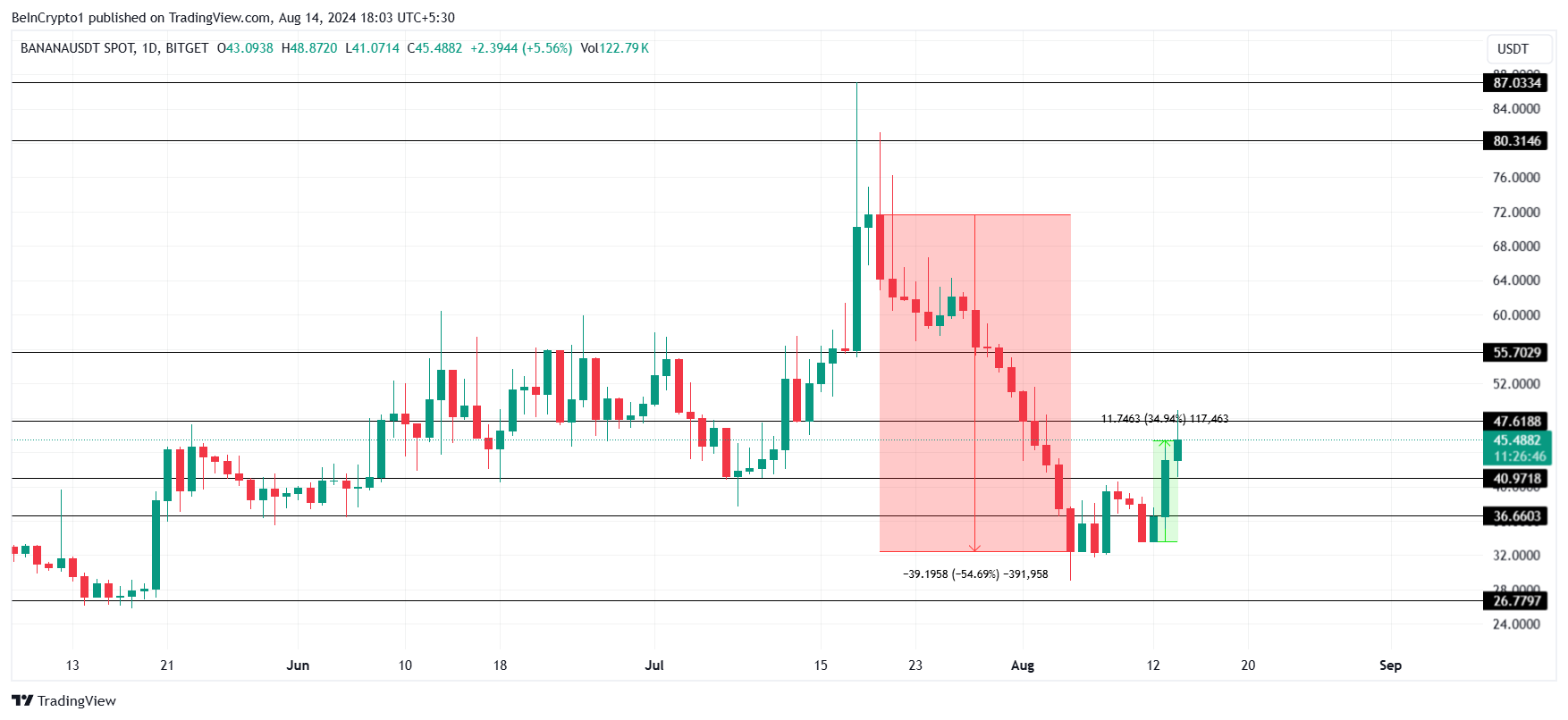 BANANA価格分析。