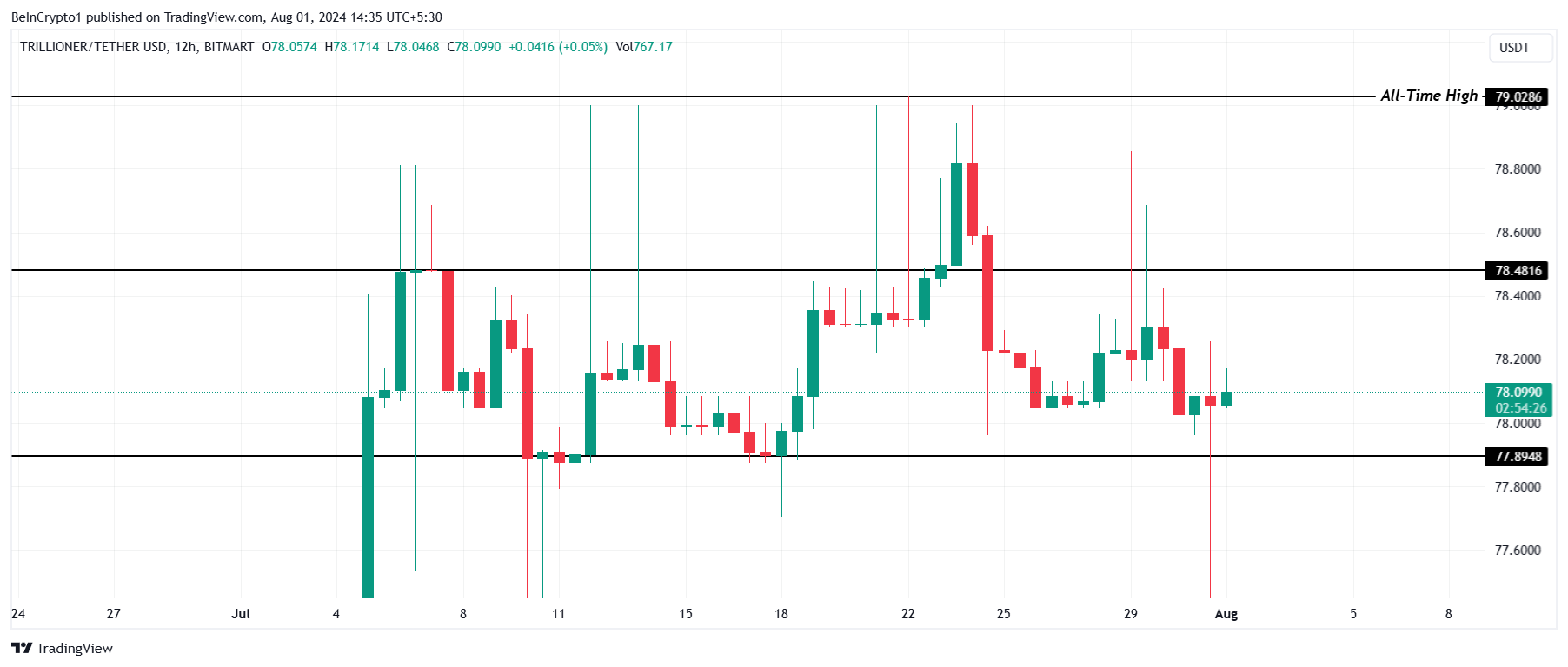 TLC 価格分析。