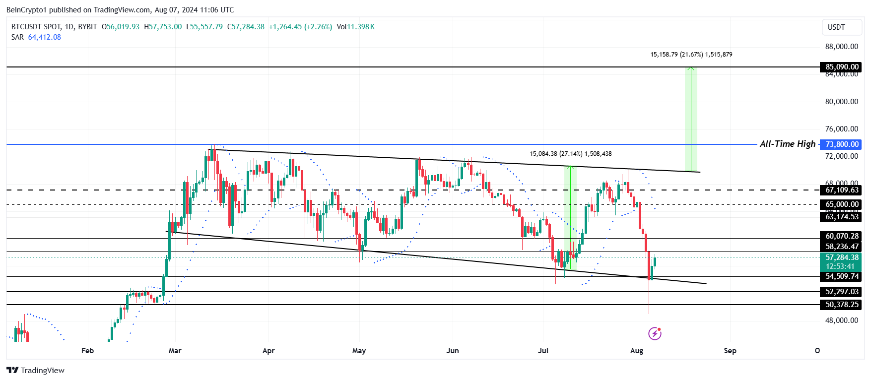 ビットコイン価格分析。
