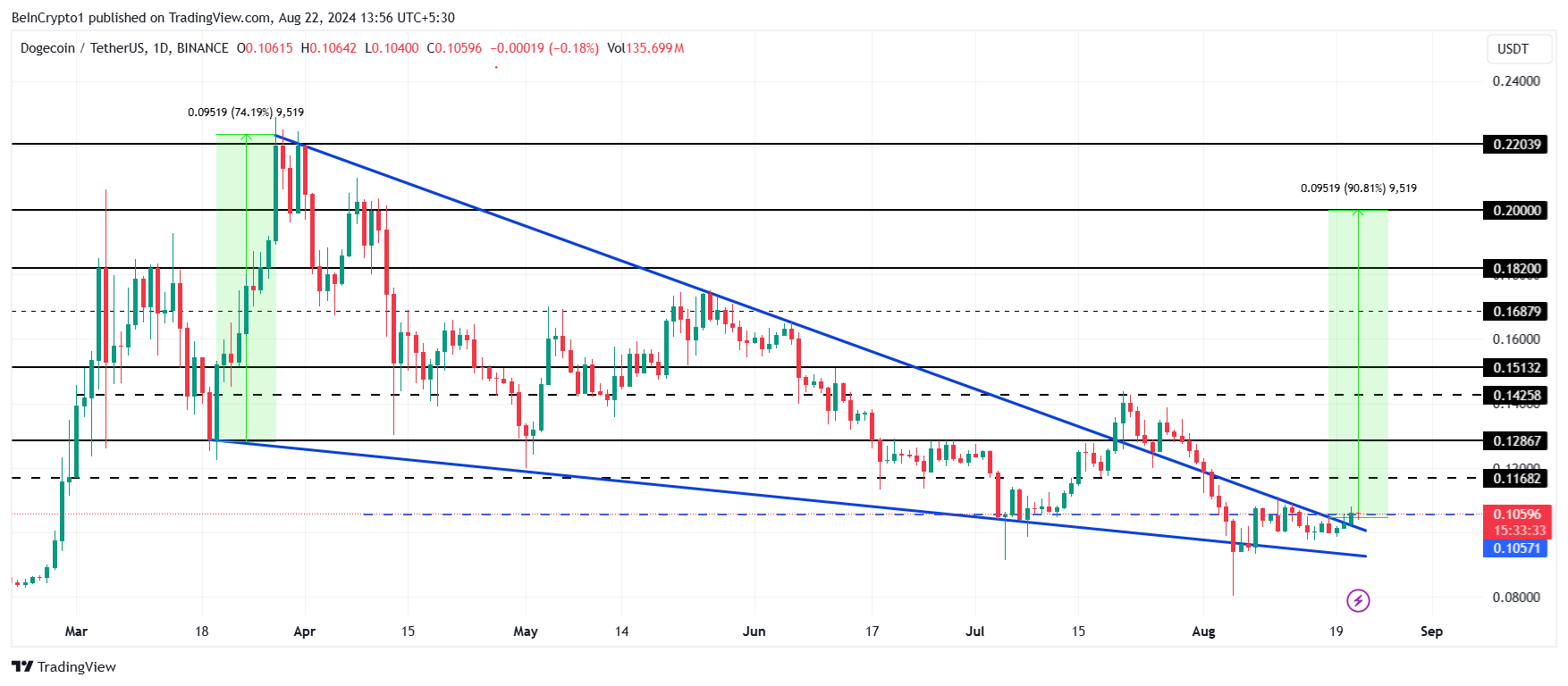Dogecoin価格分析。