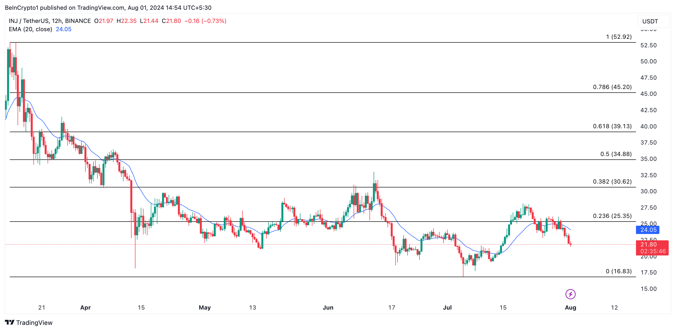12時間チャート上のINJの価格