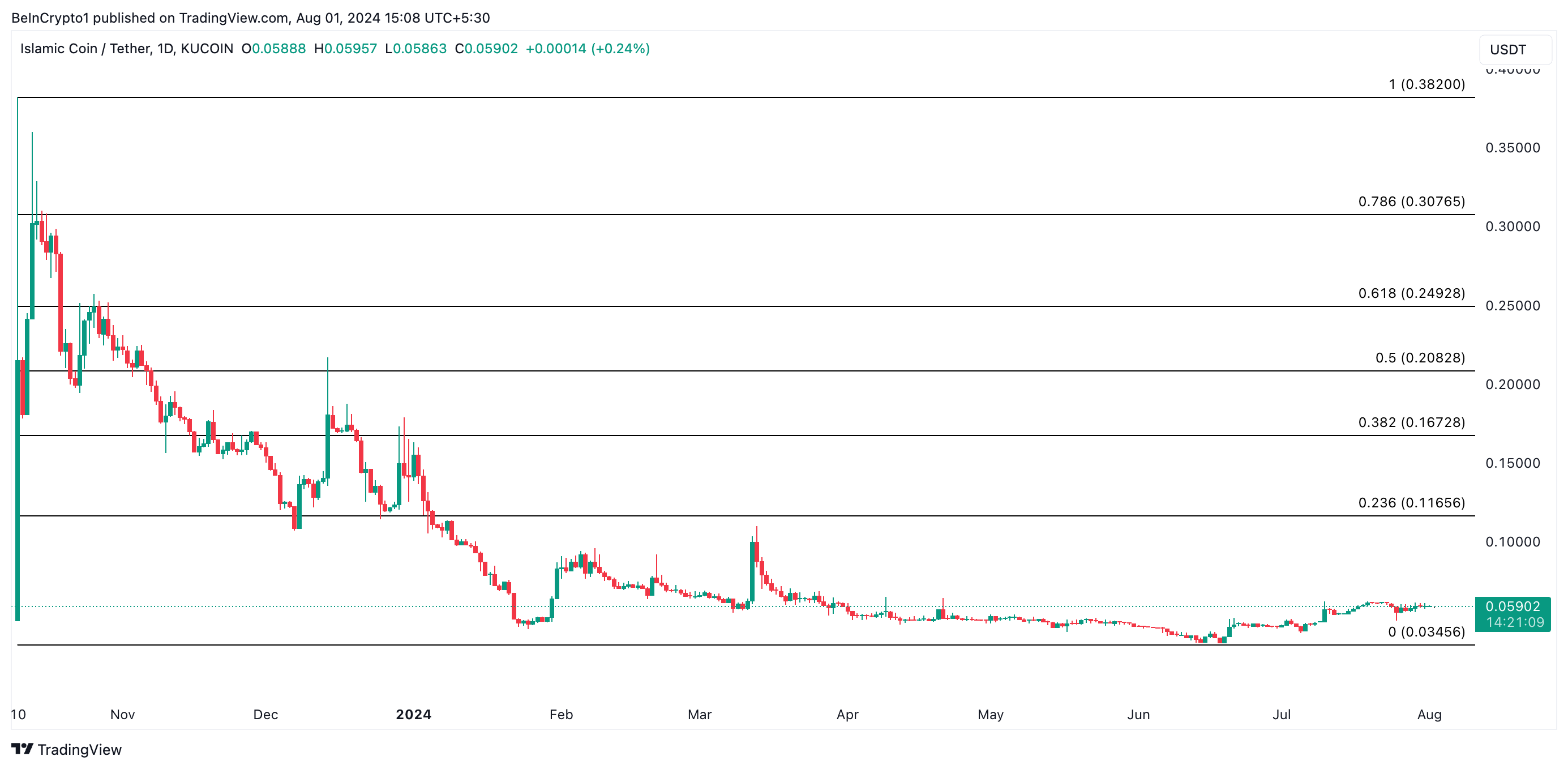 ISLM価格予測