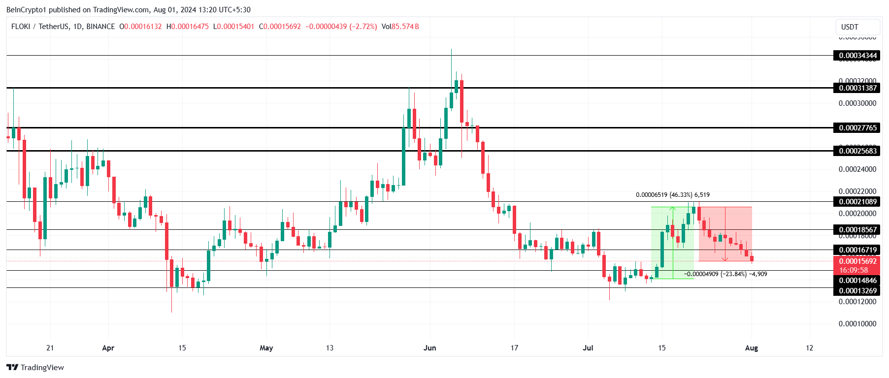 FLOKI価格分析。
