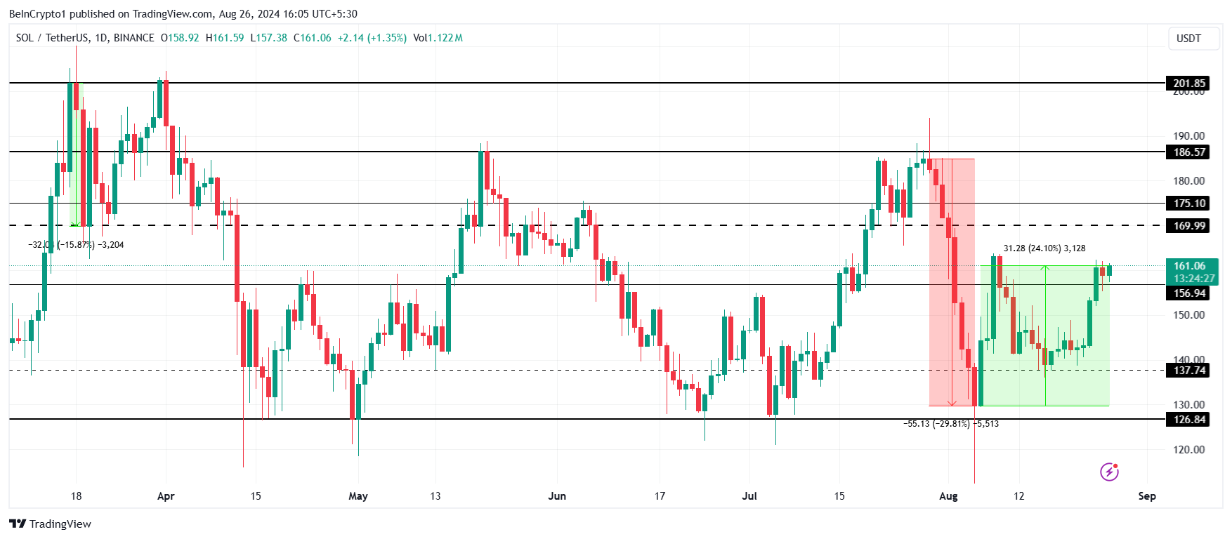 Solana価格分析。