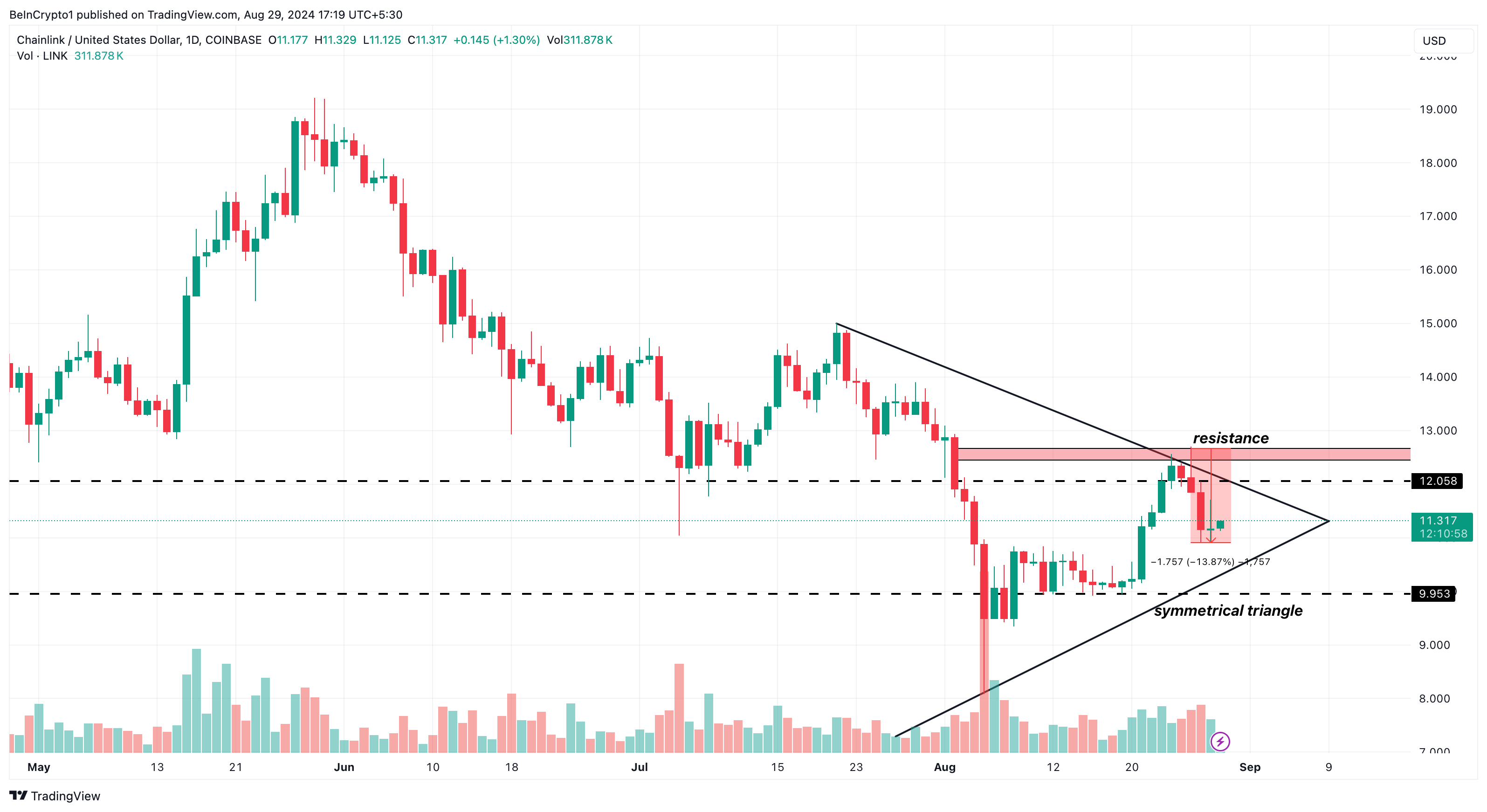 Chainlink Daily Analysis.