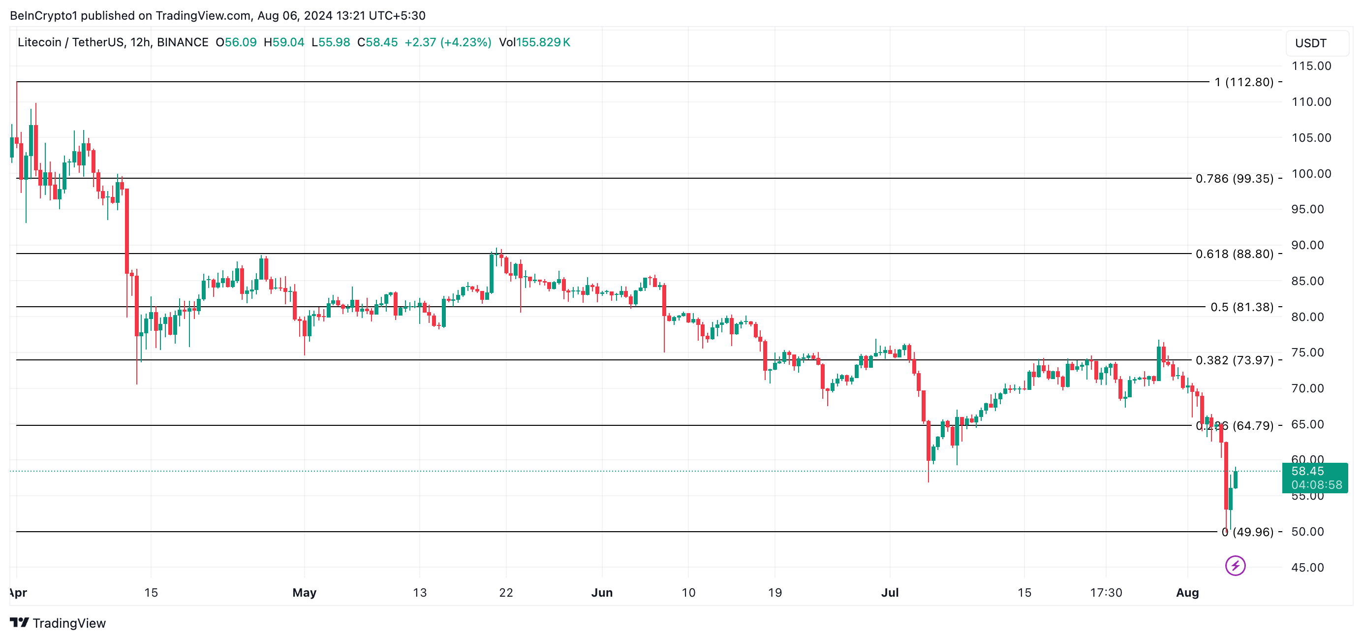LTC価格予測