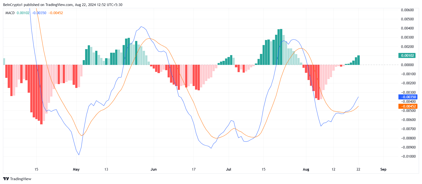 DogecoinのMACD。