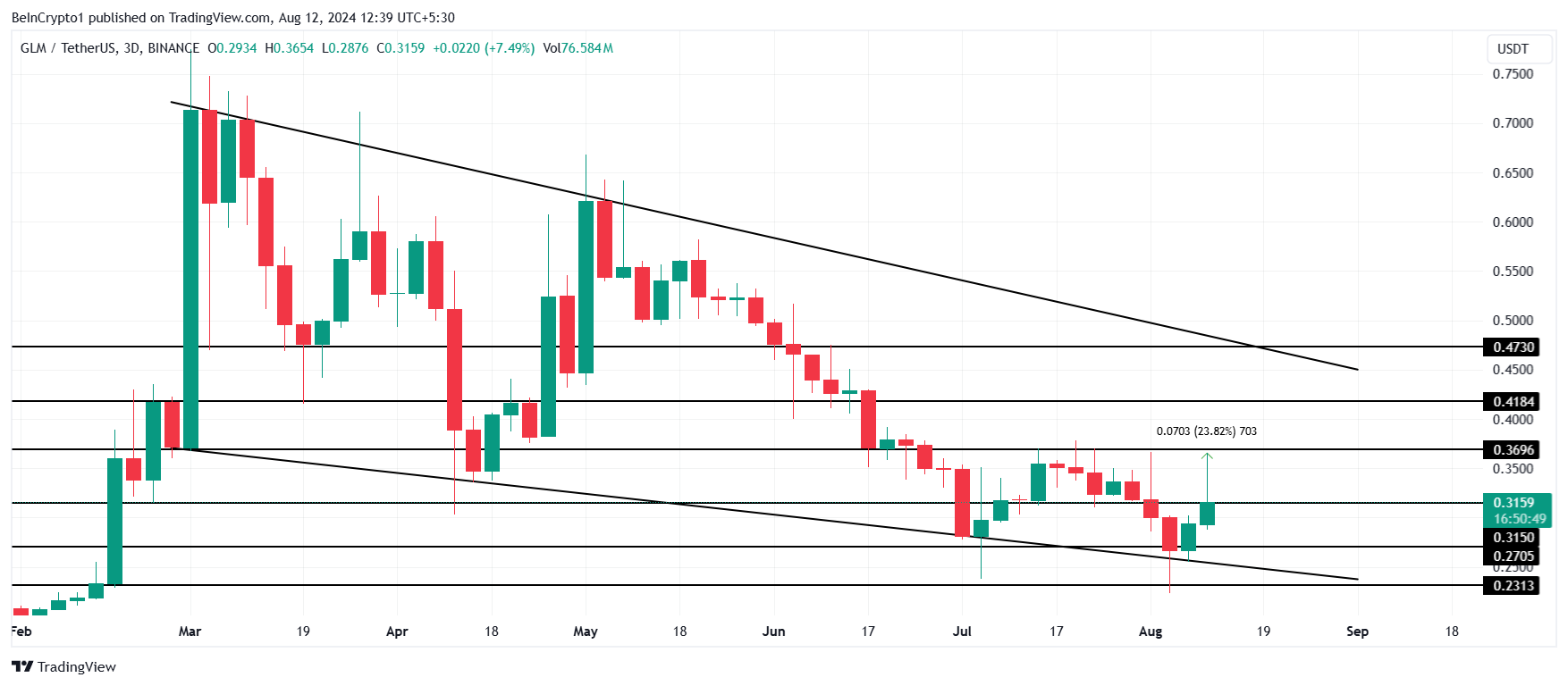 Golem 価格分析.