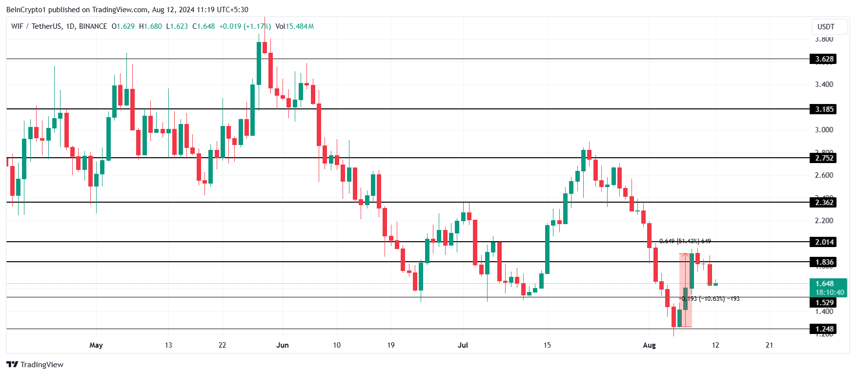 WIF価格分析。
