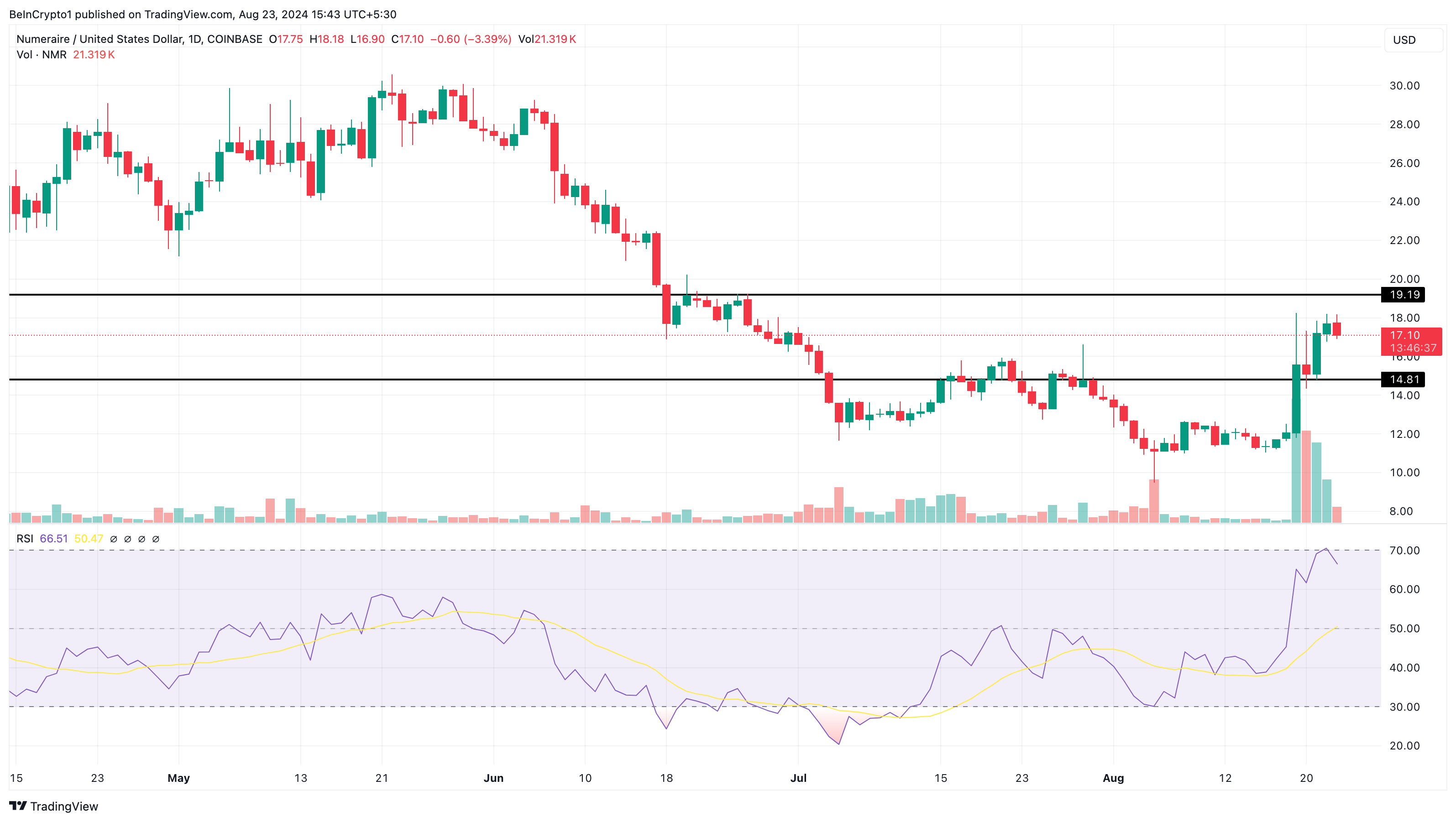 Numeraire日次分析。
