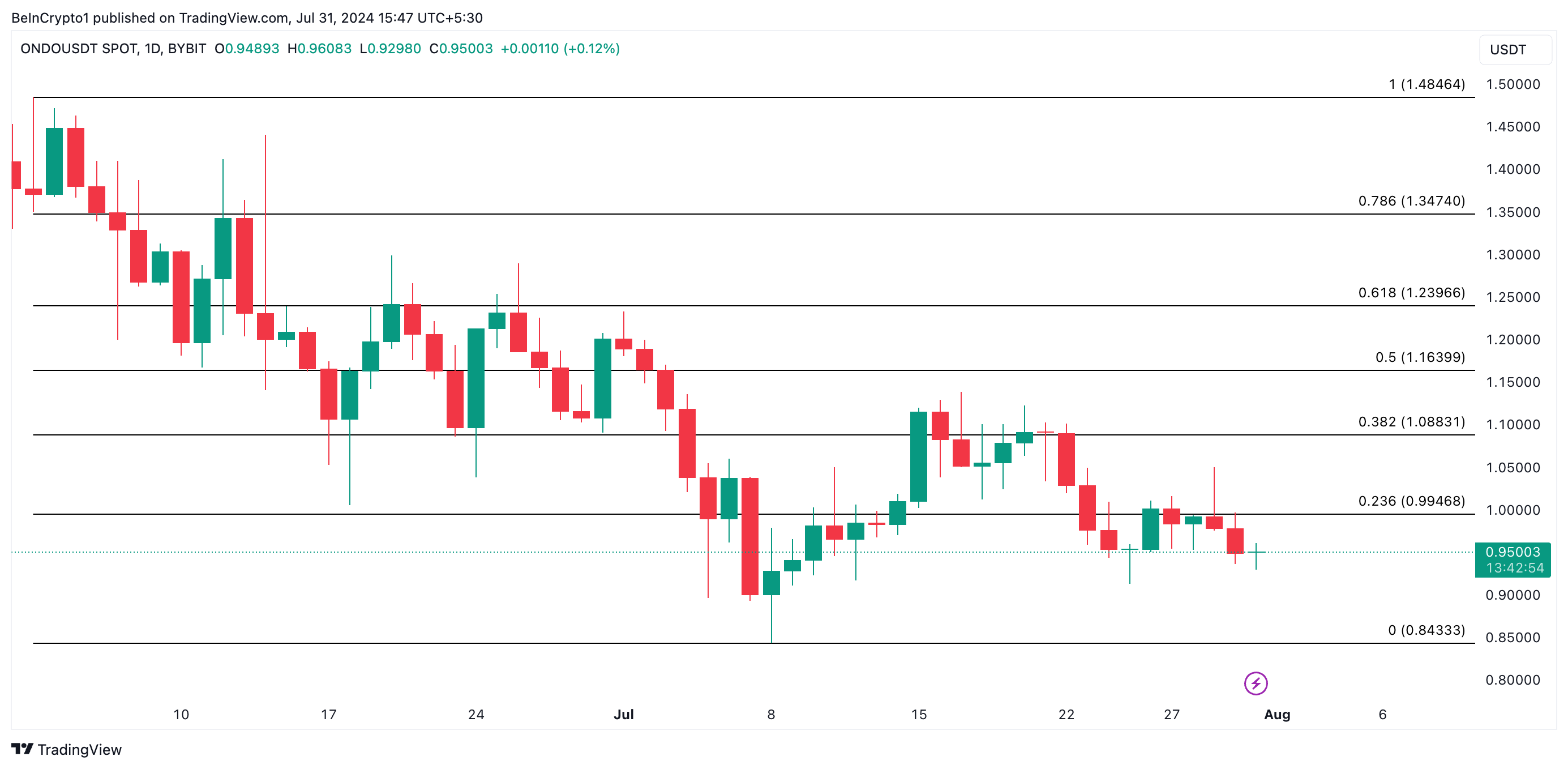 1日チャートで見るオンド価格