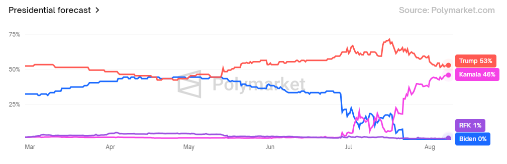 カマラ・ハリス当選オッズ、出典:Polymarket出典:Polymarket