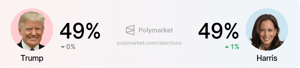 カマラ・ハリス対ドナルド・トランプの選挙勝利オッズ、出典:Polymarketポリマーケット