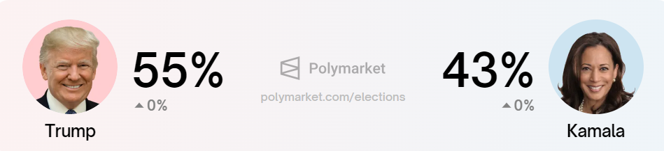 ドナルド・トランプ対カマラ・ハリスの選挙勝敗オッズ、出典:Polymarketポリマーケット