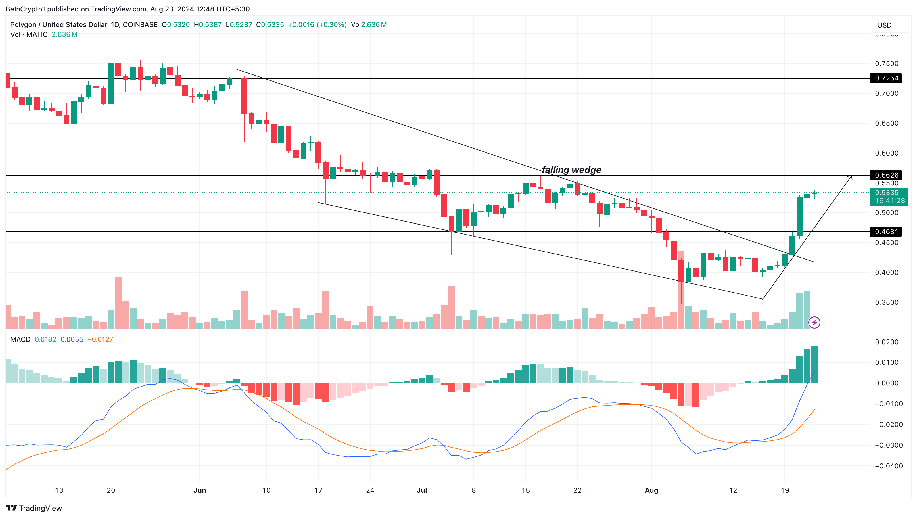 ポリゴン(MATIC)日次分析。