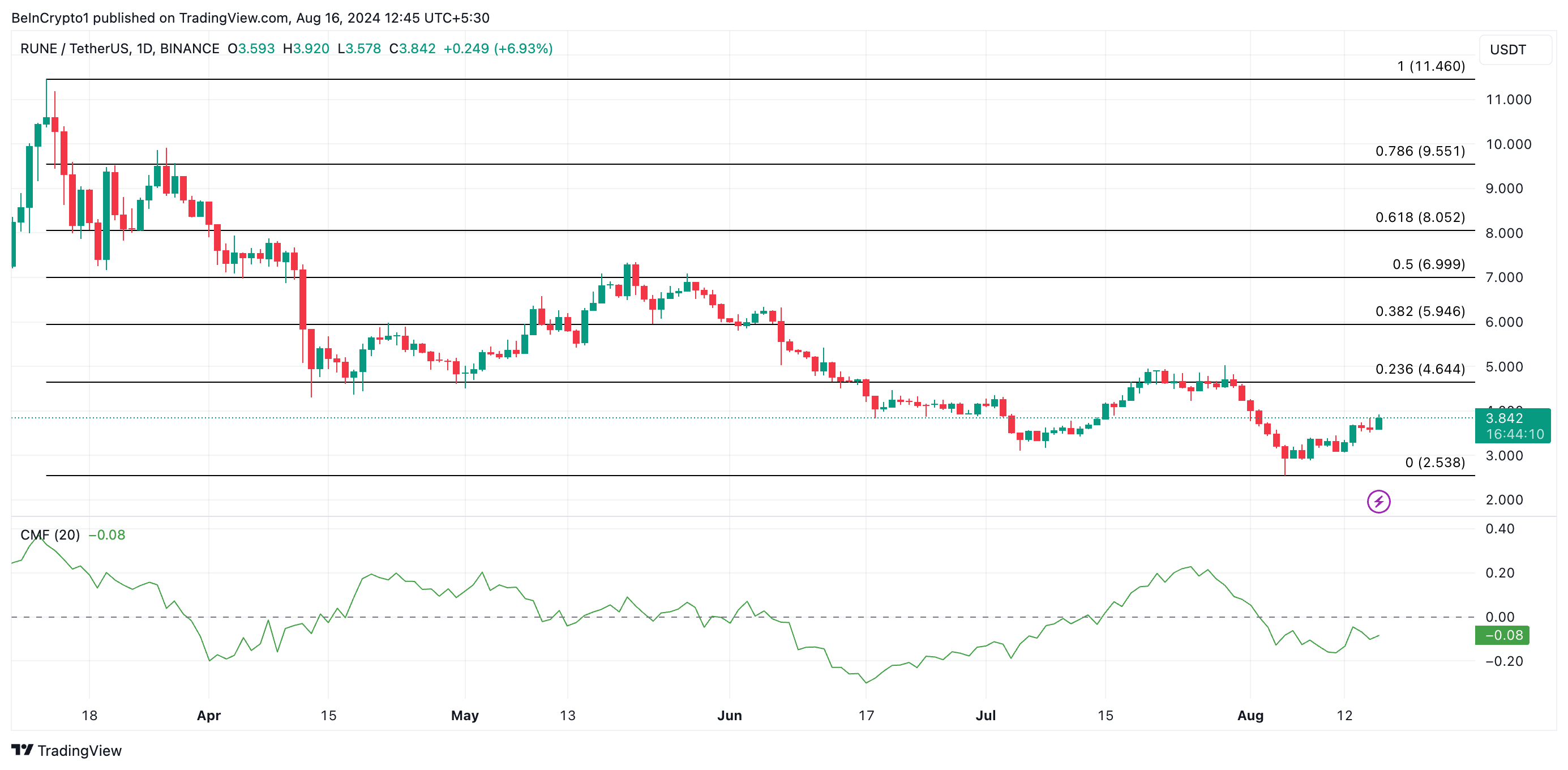 RUNE価格予測
