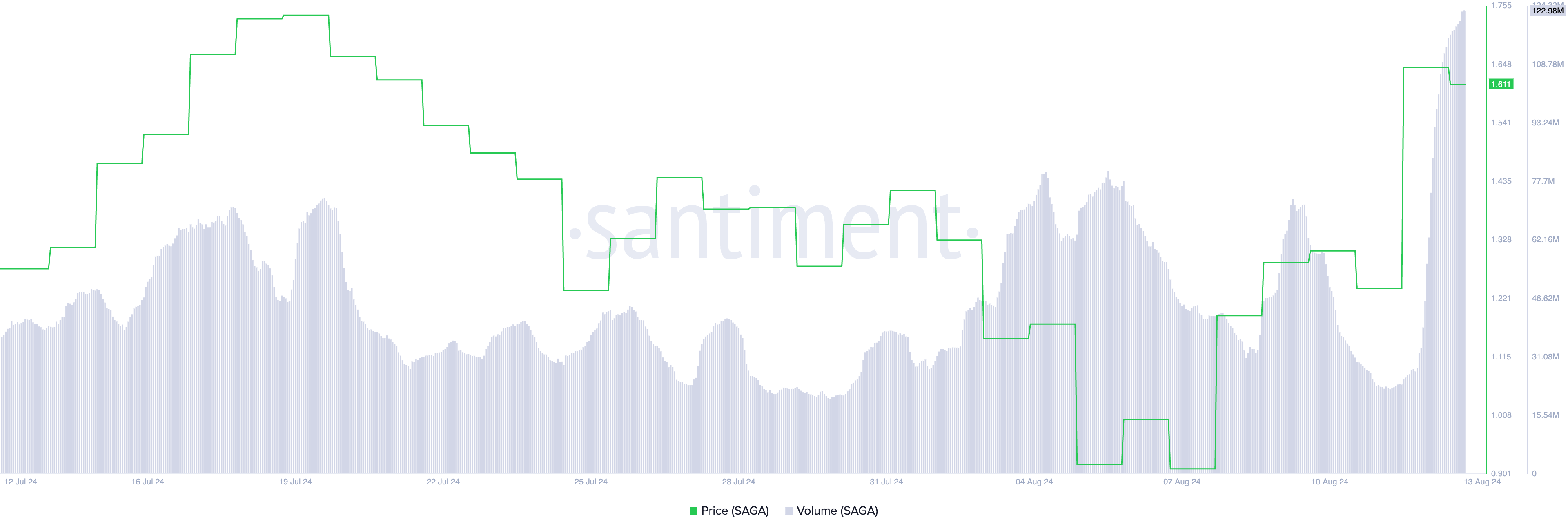 SAGAの価格と取引量