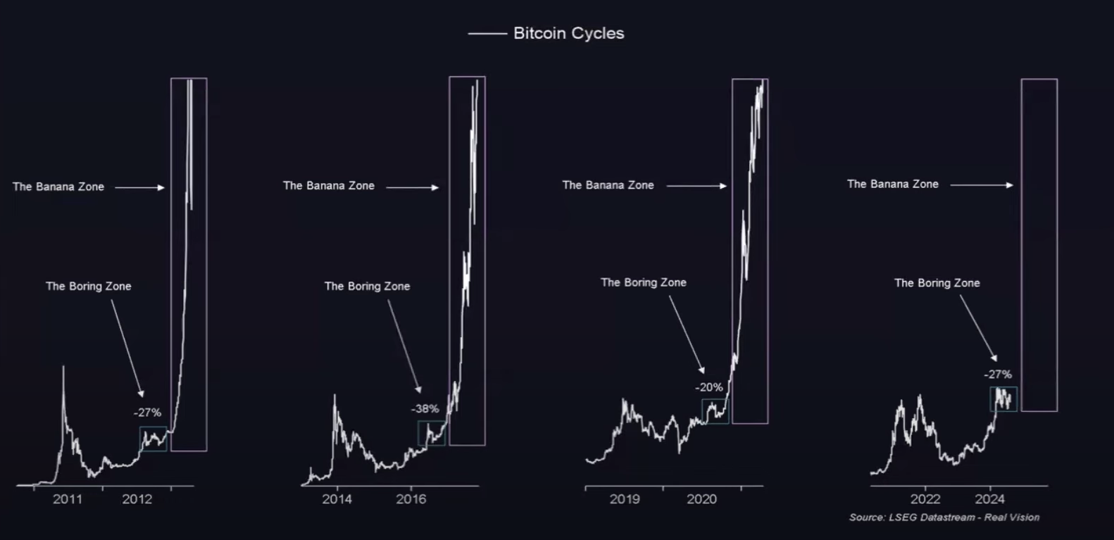 ビットコインのサイクルとバナナゾーン