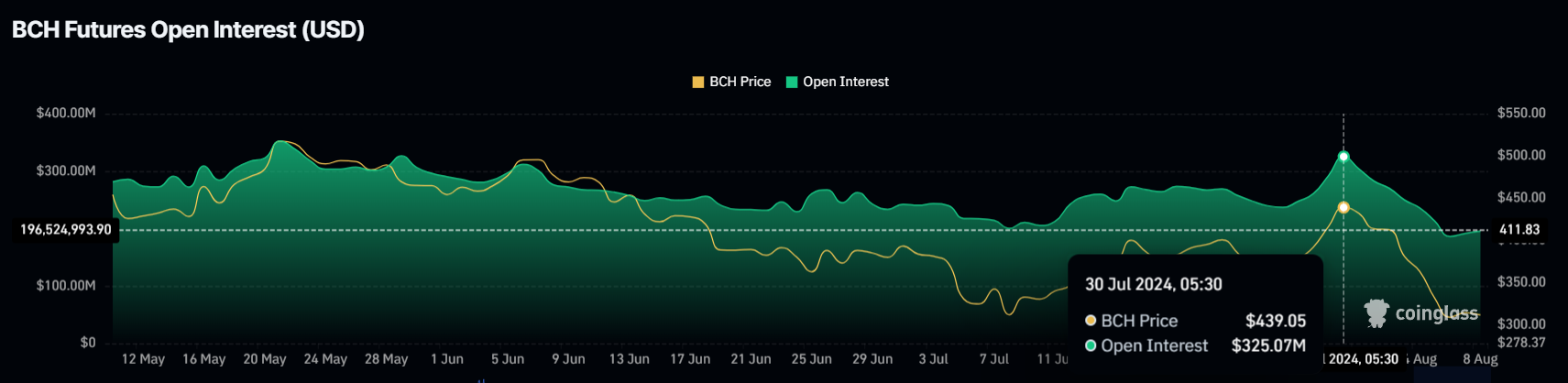 ビットコインキャッシュ資金調達率