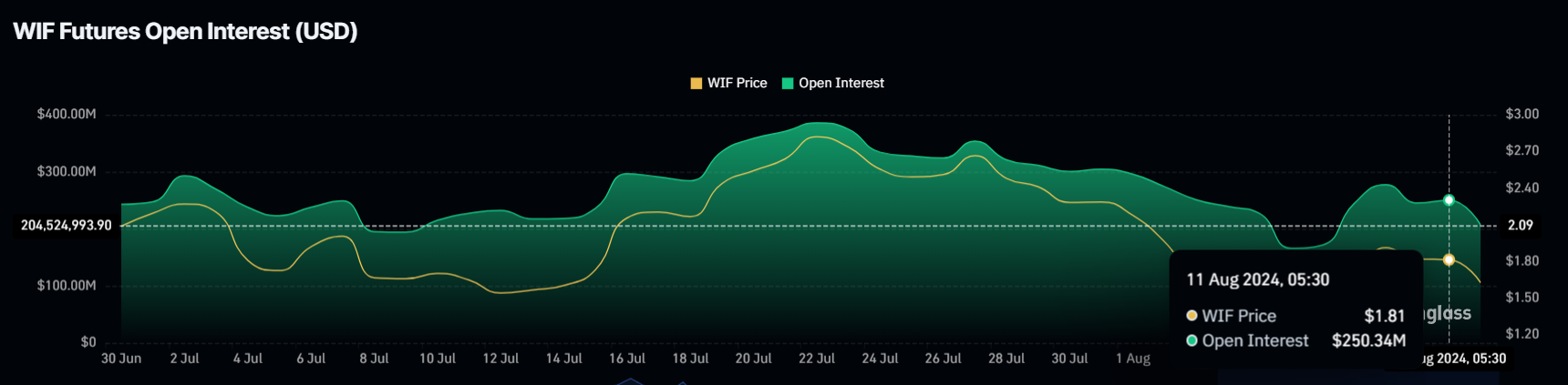 WIF始値。