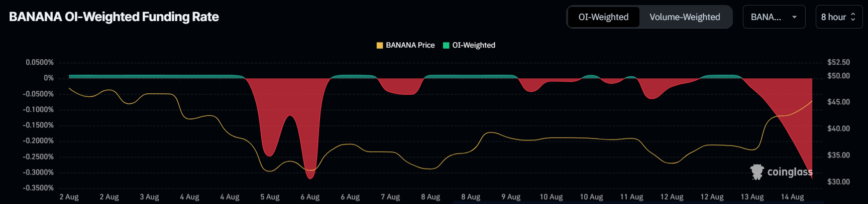BANANA資金調達率。