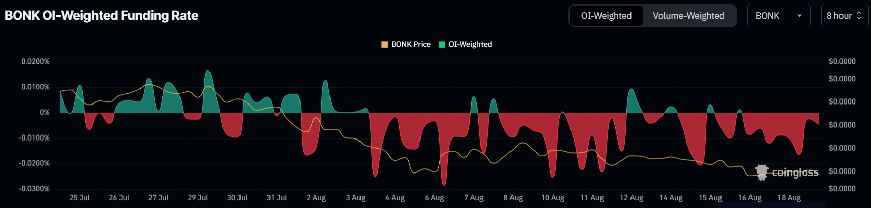BONKの資金調達率