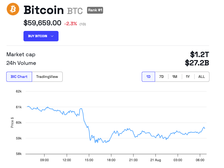 ビットコイン(BTC)価格パフォーマンス