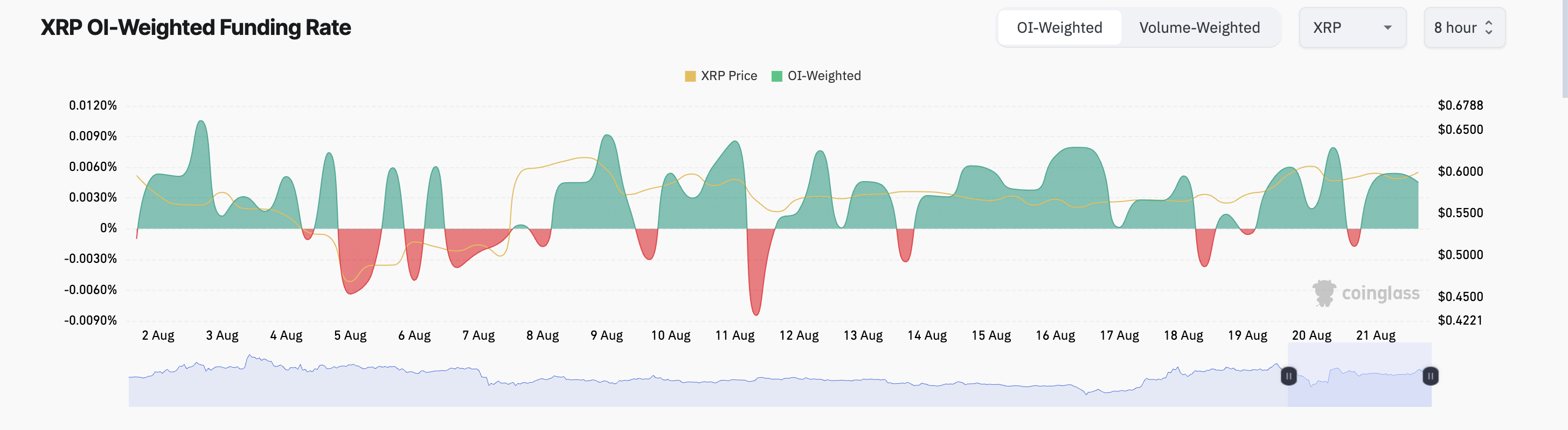 XRP資金調達レート