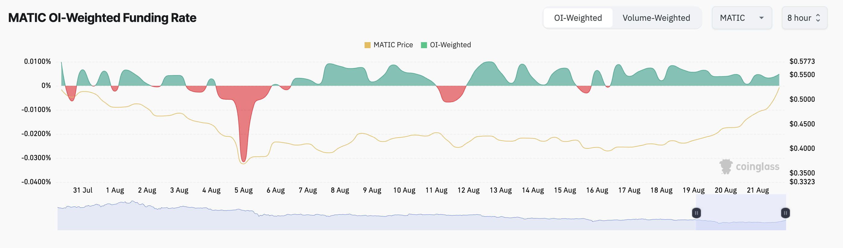 マティック資金調達率